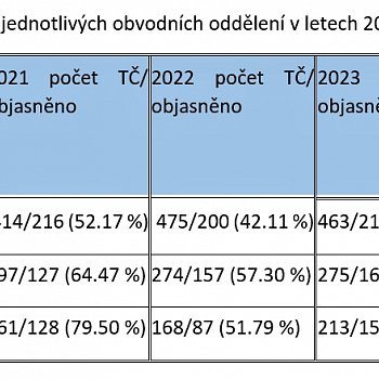 
                                V roce 2023 oproti roku 2022 přibylo objasněných trestných činů. Zdroj: Policie ČR
                                    