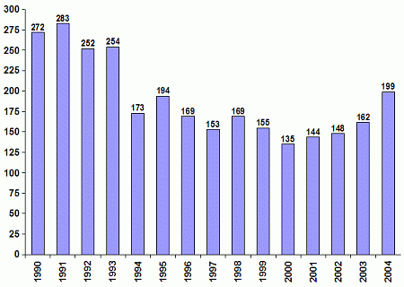 graf: počet dětí narozených v Blansku v letech 1990 — 2004