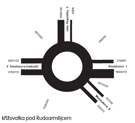 křižovatka pod Rudoarmějcem